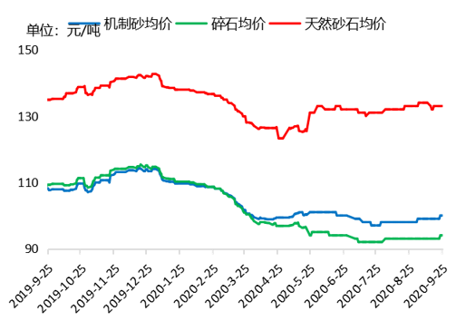 砂石價(jià)格