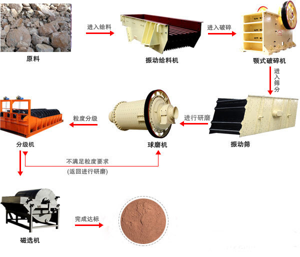 鉀長(zhǎng)石球磨機(jī)工藝流程