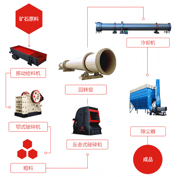 白灰回轉(zhuǎn)窯生產(chǎn)線主要設(shè)備及流程